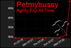 Total Graph of Petmybussy