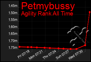 Total Graph of Petmybussy