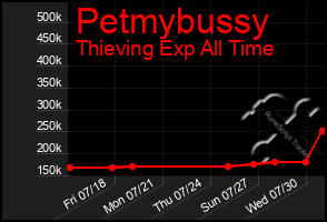 Total Graph of Petmybussy