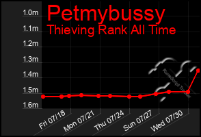 Total Graph of Petmybussy