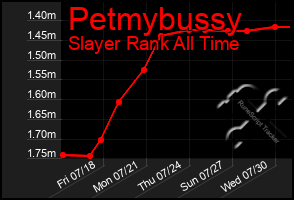 Total Graph of Petmybussy