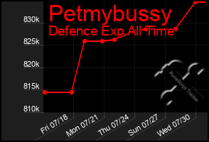 Total Graph of Petmybussy