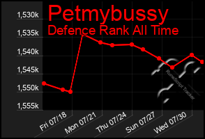 Total Graph of Petmybussy