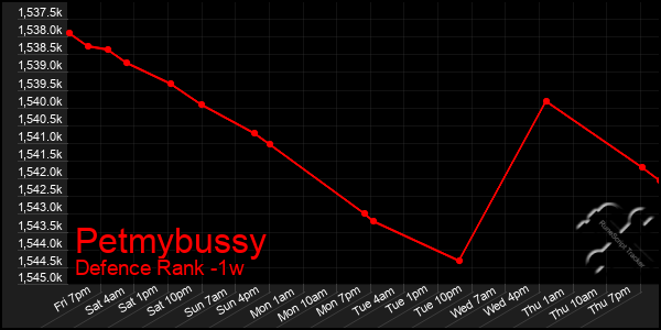Last 7 Days Graph of Petmybussy