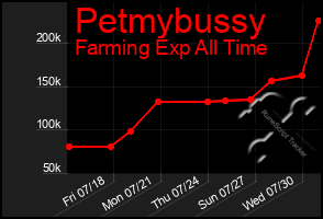 Total Graph of Petmybussy