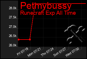 Total Graph of Petmybussy