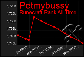 Total Graph of Petmybussy