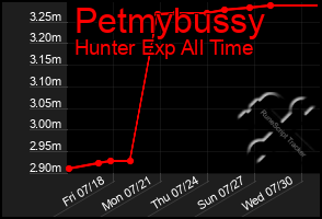 Total Graph of Petmybussy
