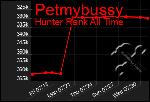 Total Graph of Petmybussy