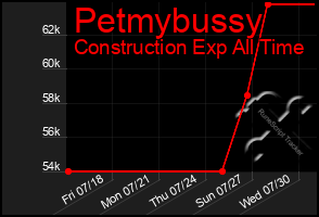 Total Graph of Petmybussy
