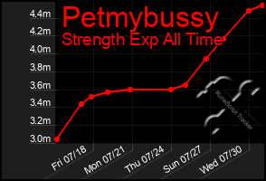 Total Graph of Petmybussy