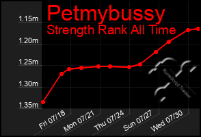 Total Graph of Petmybussy