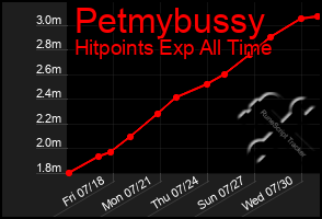 Total Graph of Petmybussy