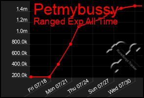 Total Graph of Petmybussy
