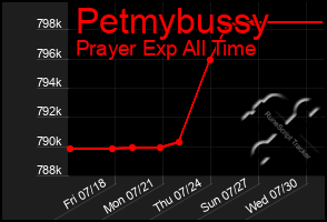 Total Graph of Petmybussy