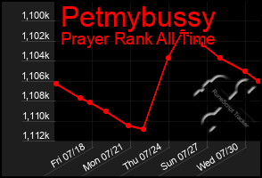 Total Graph of Petmybussy