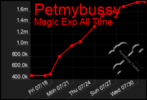 Total Graph of Petmybussy