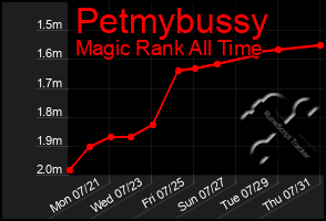 Total Graph of Petmybussy