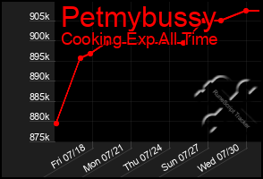 Total Graph of Petmybussy