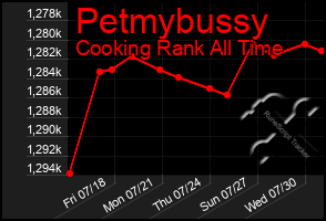 Total Graph of Petmybussy