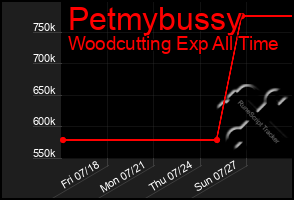 Total Graph of Petmybussy