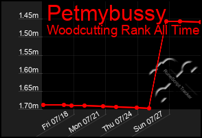 Total Graph of Petmybussy