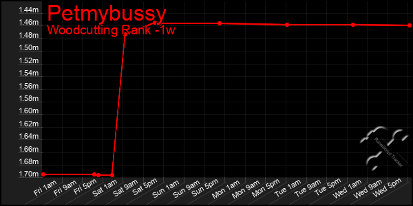 Last 7 Days Graph of Petmybussy