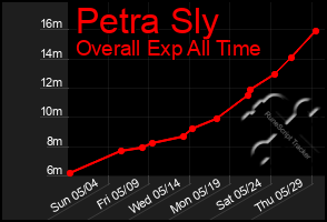 Total Graph of Petra Sly