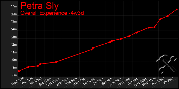 Last 31 Days Graph of Petra Sly