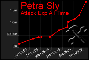 Total Graph of Petra Sly