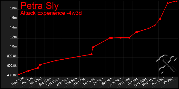 Last 31 Days Graph of Petra Sly