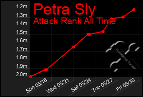 Total Graph of Petra Sly