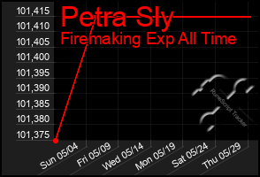 Total Graph of Petra Sly