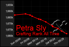 Total Graph of Petra Sly