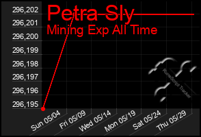 Total Graph of Petra Sly