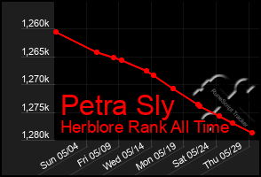 Total Graph of Petra Sly