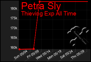 Total Graph of Petra Sly