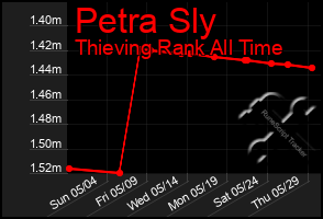 Total Graph of Petra Sly