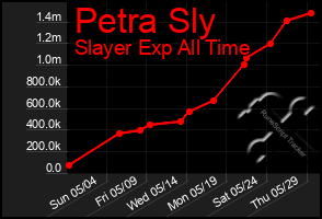 Total Graph of Petra Sly