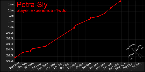 Last 31 Days Graph of Petra Sly