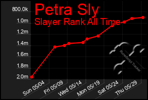 Total Graph of Petra Sly
