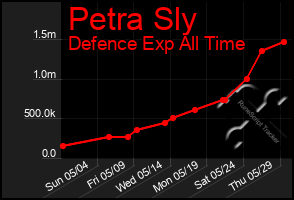 Total Graph of Petra Sly