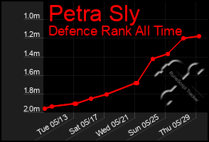 Total Graph of Petra Sly