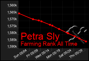 Total Graph of Petra Sly