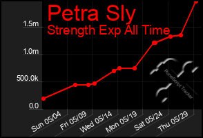 Total Graph of Petra Sly