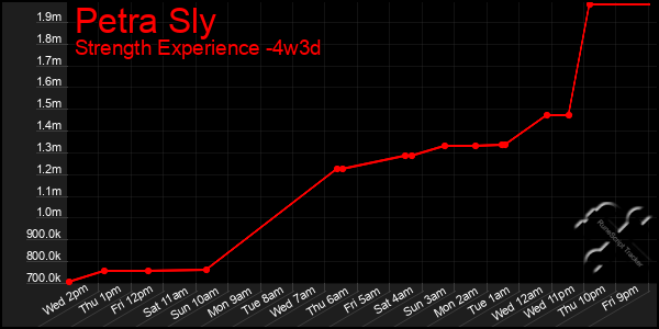 Last 31 Days Graph of Petra Sly