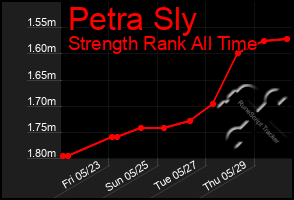 Total Graph of Petra Sly