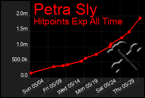 Total Graph of Petra Sly