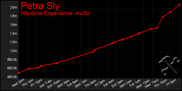 Last 31 Days Graph of Petra Sly