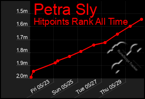 Total Graph of Petra Sly